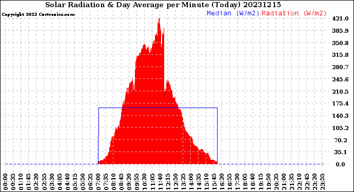 Milwaukee Weather Solar Radiation<br>& Day Average<br>per Minute<br>(Today)