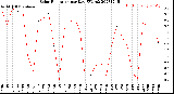 Milwaukee Weather Solar Radiation<br>per Day KW/m2