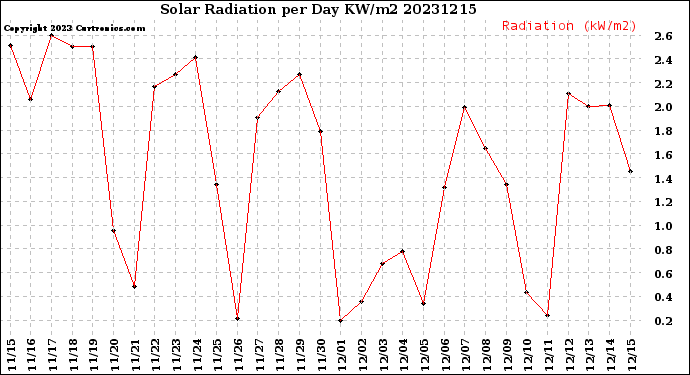 Milwaukee Weather Solar Radiation<br>per Day KW/m2