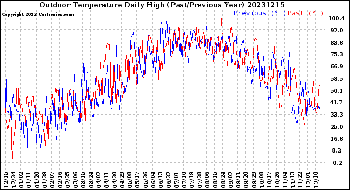 Milwaukee Weather Outdoor Temperature<br>Daily High<br>(Past/Previous Year)