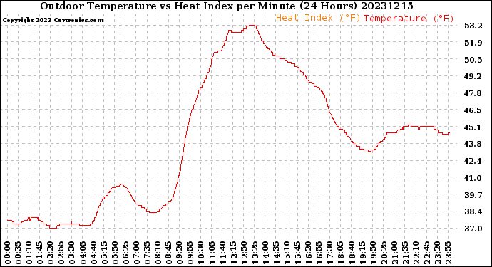 Milwaukee Weather Outdoor Temperature<br>vs Heat Index<br>per Minute<br>(24 Hours)