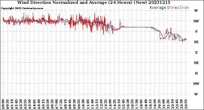 Milwaukee Weather Wind Direction<br>Normalized and Average<br>(24 Hours) (New)