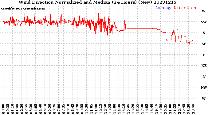 Milwaukee Weather Wind Direction<br>Normalized and Median<br>(24 Hours) (New)