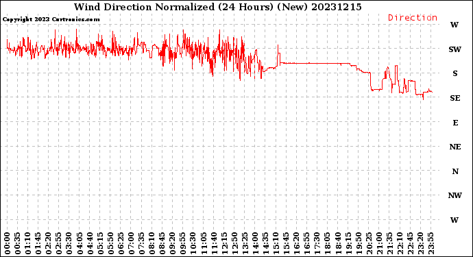 Milwaukee Weather Wind Direction<br>Normalized<br>(24 Hours) (New)