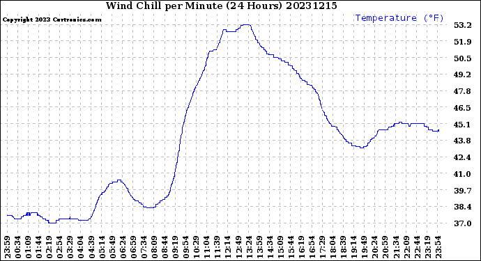 Milwaukee Weather Wind Chill<br>per Minute<br>(24 Hours)