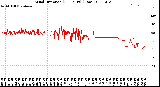 Milwaukee Weather Wind Direction<br>(24 Hours) (Raw)