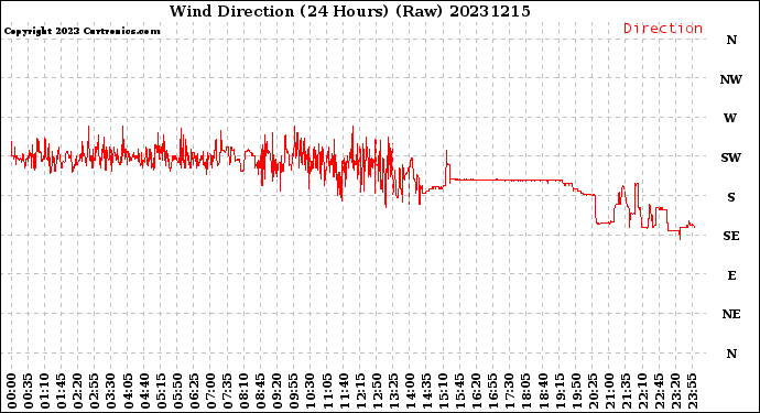 Milwaukee Weather Wind Direction<br>(24 Hours) (Raw)