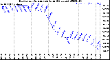 Milwaukee Weather Barometric Pressure<br>per Hour<br>(24 Hours)