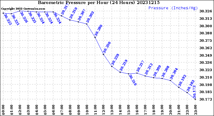 Milwaukee Weather Barometric Pressure<br>per Hour<br>(24 Hours)