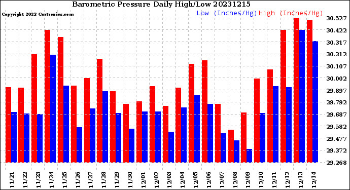 Milwaukee Weather Barometric Pressure<br>Daily High/Low