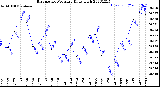 Milwaukee Weather Barometric Pressure<br>Daily High