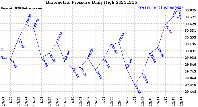 Milwaukee Weather Barometric Pressure<br>Daily High