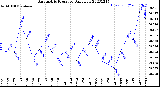 Milwaukee Weather Barometric Pressure<br>Daily Low