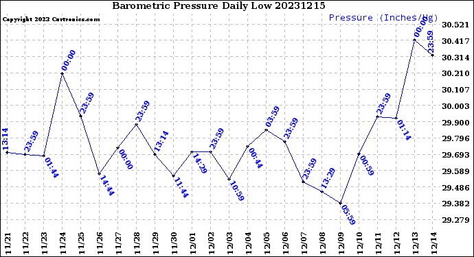 Milwaukee Weather Barometric Pressure<br>Daily Low