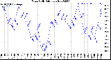 Milwaukee Weather Wind Chill<br>Daily Low