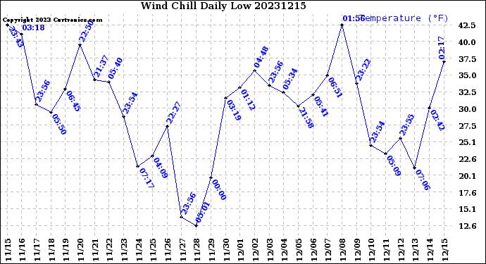 Milwaukee Weather Wind Chill<br>Daily Low