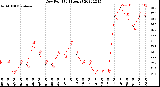 Milwaukee Weather Dew Point<br>(24 Hours)