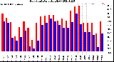 Milwaukee Weather Dew Point<br>Daily High/Low