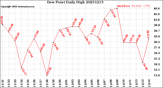 Milwaukee Weather Dew Point<br>Daily High