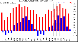 Milwaukee Weather Dew Point<br>Monthly High/Low