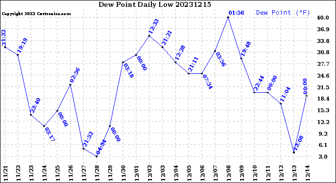 Milwaukee Weather Dew Point<br>Daily Low