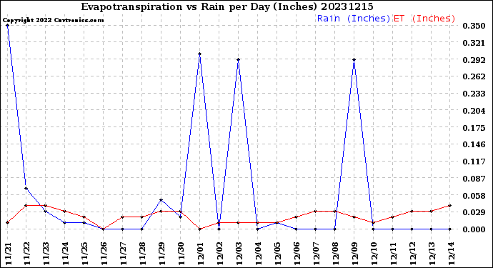 Milwaukee Weather Evapotranspiration<br>vs Rain per Day<br>(Inches)