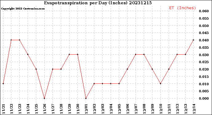 Milwaukee Weather Evapotranspiration<br>per Day (Inches)