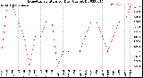 Milwaukee Weather Evapotranspiration<br>per Day (Ozs sq/ft)