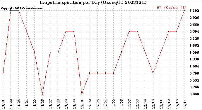 Milwaukee Weather Evapotranspiration<br>per Day (Ozs sq/ft)