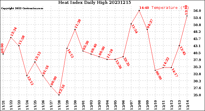 Milwaukee Weather Heat Index<br>Daily High