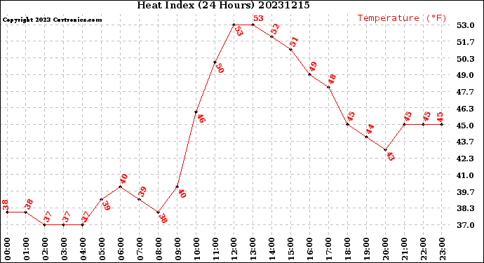 Milwaukee Weather Heat Index<br>(24 Hours)