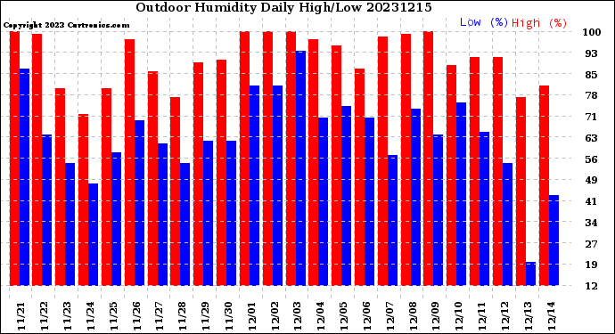 Milwaukee Weather Outdoor Humidity<br>Daily High/Low