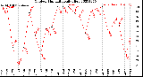 Milwaukee Weather Outdoor Humidity<br>Daily High