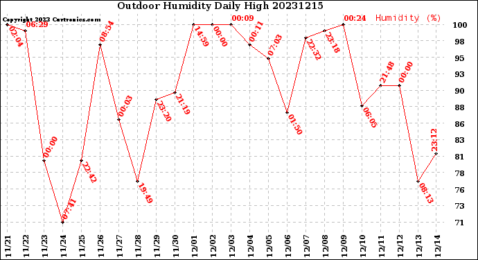 Milwaukee Weather Outdoor Humidity<br>Daily High