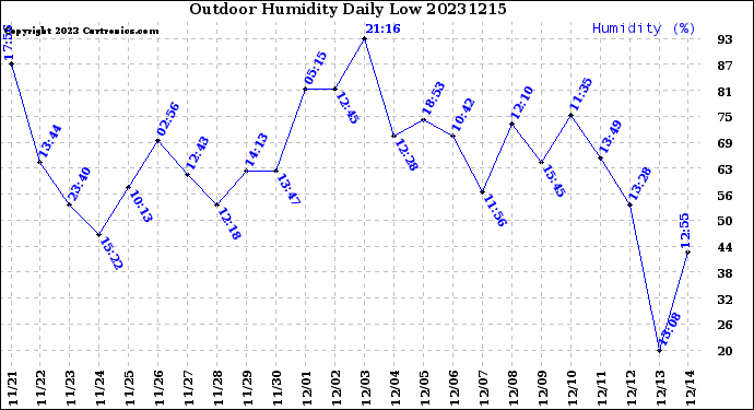 Milwaukee Weather Outdoor Humidity<br>Daily Low