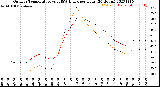 Milwaukee Weather Outdoor Temperature<br>vs THSW Index<br>per Hour<br>(24 Hours)