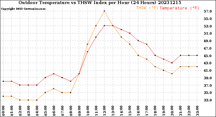 Milwaukee Weather Outdoor Temperature<br>vs THSW Index<br>per Hour<br>(24 Hours)