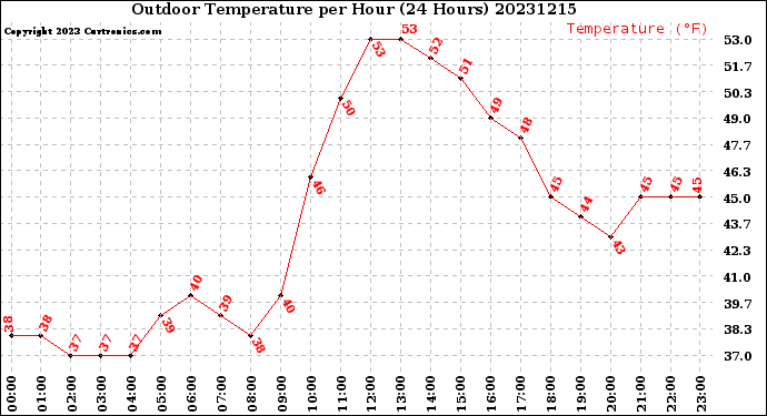 Milwaukee Weather Outdoor Temperature<br>per Hour<br>(24 Hours)