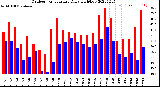 Milwaukee Weather Outdoor Temperature<br>Daily High/Low