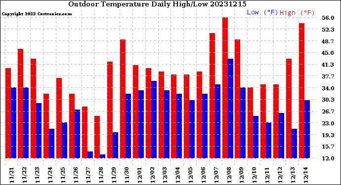 Milwaukee Weather Outdoor Temperature<br>Daily High/Low