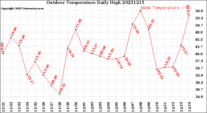 Milwaukee Weather Outdoor Temperature<br>Daily High