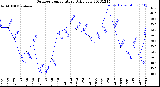 Milwaukee Weather Outdoor Temperature<br>Daily Low