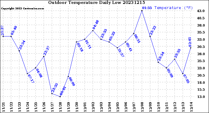 Milwaukee Weather Outdoor Temperature<br>Daily Low