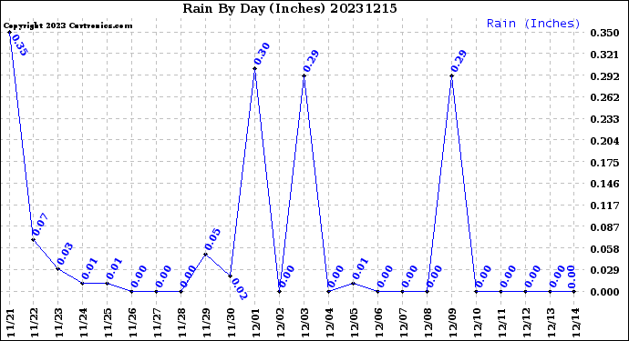 Milwaukee Weather Rain<br>By Day<br>(Inches)