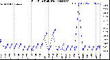 Milwaukee Weather Rain Rate<br>Daily High