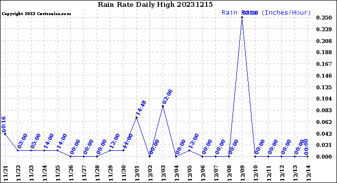 Milwaukee Weather Rain Rate<br>Daily High