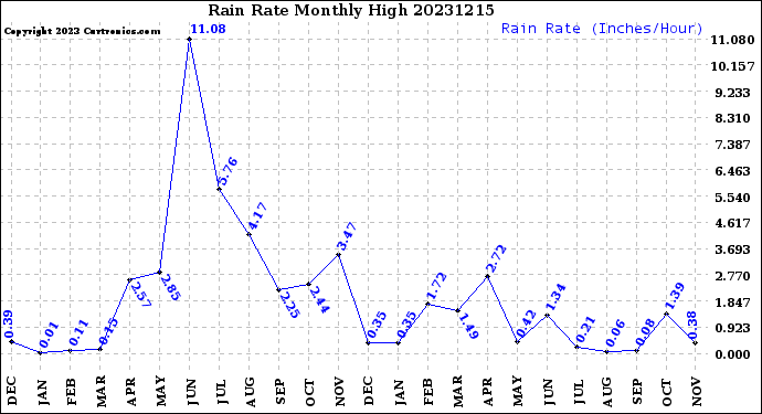 Milwaukee Weather Rain Rate<br>Monthly High