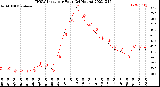 Milwaukee Weather THSW Index<br>per Hour<br>(24 Hours)