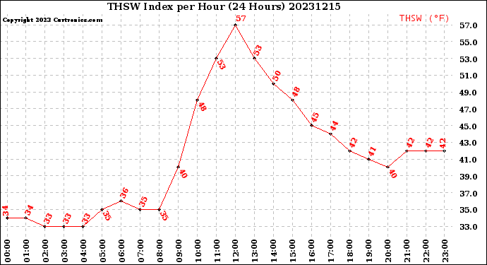 Milwaukee Weather THSW Index<br>per Hour<br>(24 Hours)