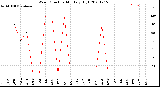 Milwaukee Weather Wind Direction<br>Monthly High